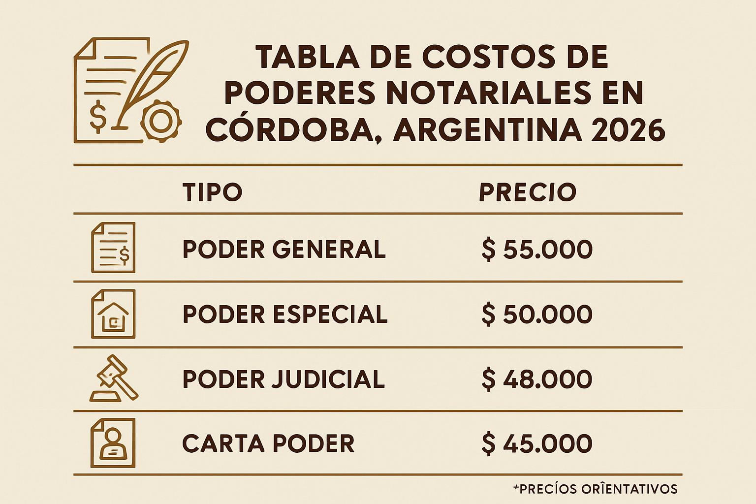 Infografía: costos orientativos de poderes notariales en Córdoba Argentina 2026 por tipo